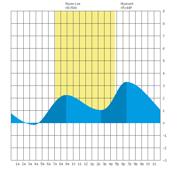 Sacramento tide chart for Monday, December 2, 2024