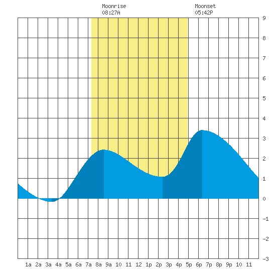 Sacramento tide chart for Tuesday, December 31, 2024