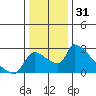 Sacramento tide chart for Tuesday, December 31, 2024