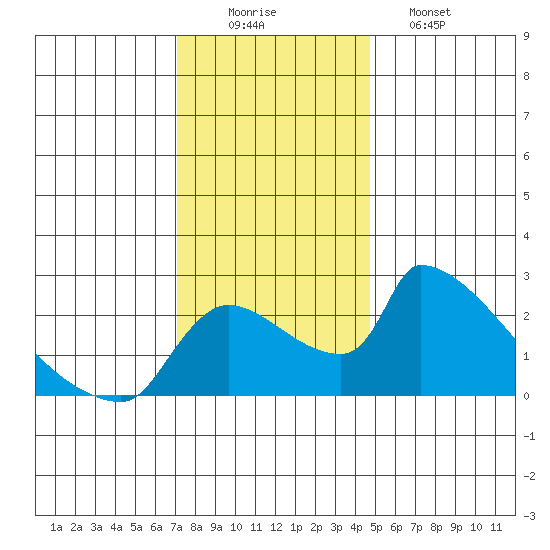 Sacramento tide chart for Tuesday, December 3, 2024