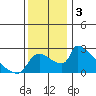 Sacramento tide chart for Tuesday, December 3, 2024