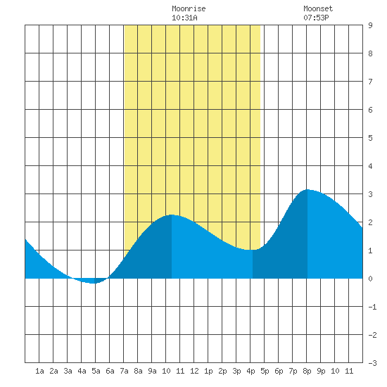 Sacramento tide chart for Wednesday, December 4, 2024