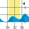 Sacramento tide chart for Wednesday, December 4, 2024