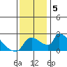 Sacramento tide chart for Thursday, December 5, 2024