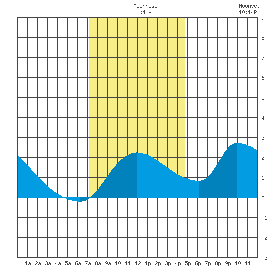 Sacramento tide chart for Friday, December 6, 2024