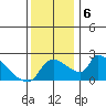 Sacramento tide chart for Friday, December 6, 2024
