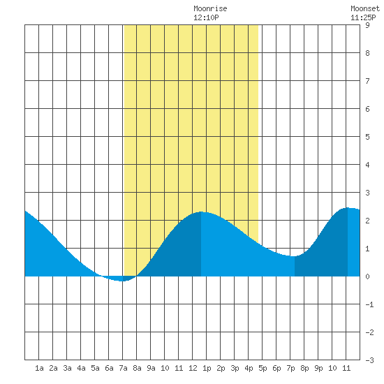 Sacramento tide chart for Saturday, December 7, 2024