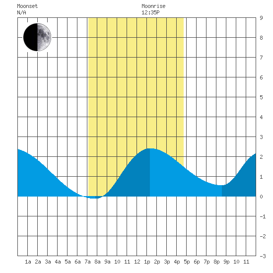 Sacramento tide chart for Sunday, December 8, 2024
