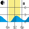 Sacramento tide chart for Sunday, December 8, 2024
