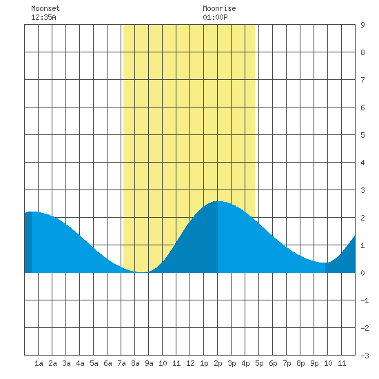 Sacramento tide chart for Monday, December 9, 2024
