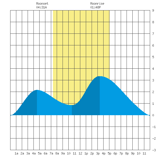 Sacramento tide chart for Friday, January 10, 2025