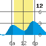 Sacramento tide chart for Sunday, January 12, 2025