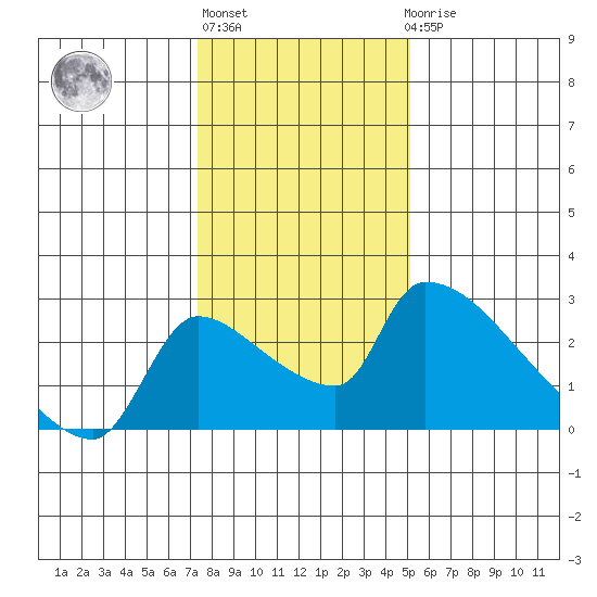 Sacramento tide chart for Monday, January 13, 2025