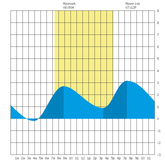 Sacramento tide chart for Wednesday, January 15, 2025