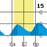 Sacramento tide chart for Wednesday, January 15, 2025