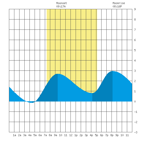 Sacramento tide chart for Thursday, January 16, 2025
