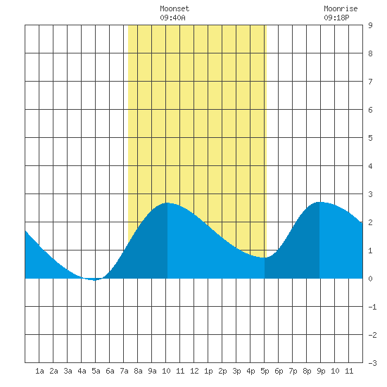 Sacramento tide chart for Friday, January 17, 2025