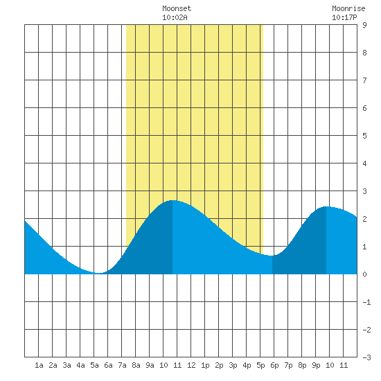 Sacramento tide chart for Saturday, January 18, 2025