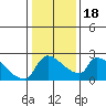 Sacramento tide chart for Saturday, January 18, 2025