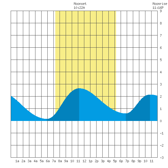 Sacramento tide chart for Sunday, January 19, 2025