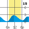 Sacramento tide chart for Sunday, January 19, 2025