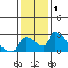 Sacramento tide chart for Wednesday, January 1, 2025