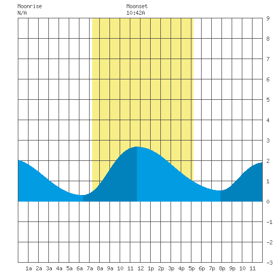 Sacramento tide chart for Monday, January 20, 2025