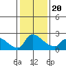 Sacramento tide chart for Monday, January 20, 2025