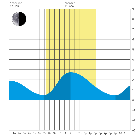 Sacramento tide chart for Tuesday, January 21, 2025