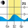 Sacramento tide chart for Tuesday, January 21, 2025