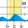 Sacramento tide chart for Wednesday, January 22, 2025