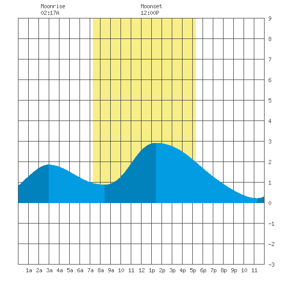 Sacramento tide chart for Thursday, January 23, 2025