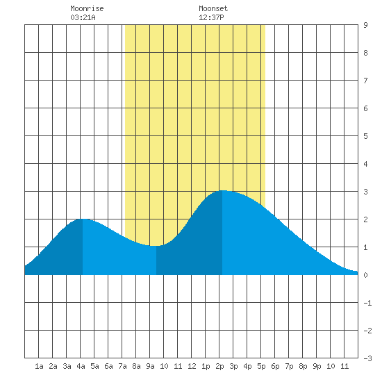 Sacramento tide chart for Friday, January 24, 2025
