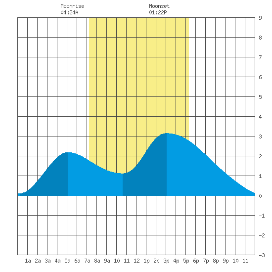 Sacramento tide chart for Saturday, January 25, 2025