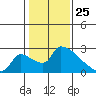 Sacramento tide chart for Saturday, January 25, 2025
