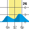 Sacramento tide chart for Sunday, January 26, 2025