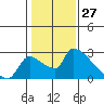Sacramento tide chart for Monday, January 27, 2025