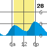 Sacramento tide chart for Tuesday, January 28, 2025