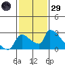 Sacramento tide chart for Wednesday, January 29, 2025