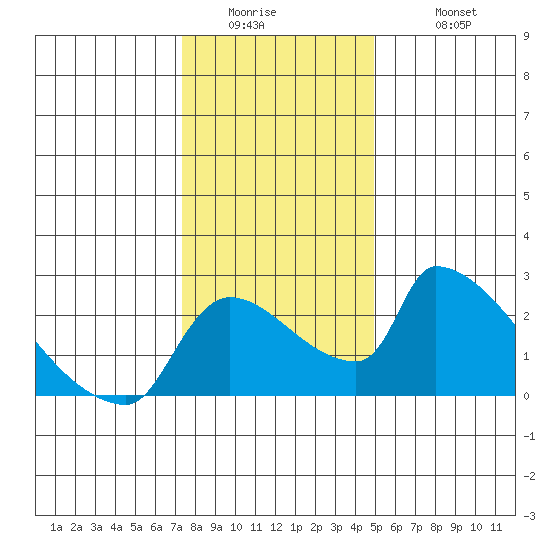 Sacramento tide chart for Thursday, January 2, 2025