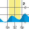 Sacramento tide chart for Thursday, January 2, 2025
