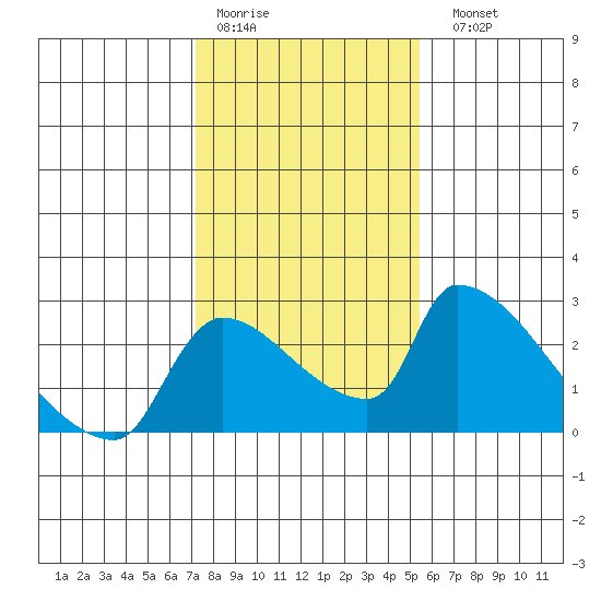 Sacramento tide chart for Thursday, January 30, 2025