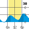 Sacramento tide chart for Thursday, January 30, 2025