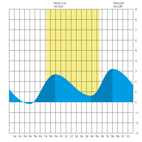 Sacramento tide chart for Friday, January 31, 2025