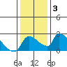 Sacramento tide chart for Friday, January 3, 2025
