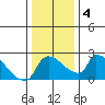 Sacramento tide chart for Saturday, January 4, 2025