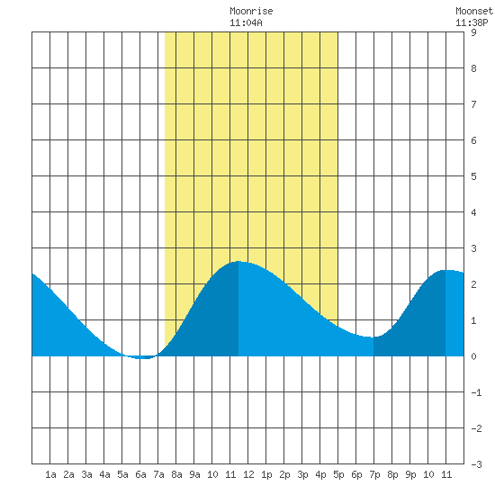 Sacramento tide chart for Sunday, January 5, 2025