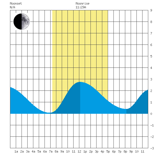 Sacramento tide chart for Monday, January 6, 2025