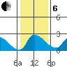 Sacramento tide chart for Monday, January 6, 2025