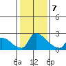 Sacramento tide chart for Tuesday, January 7, 2025